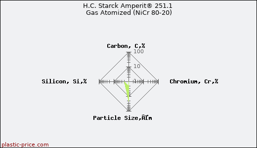 H.C. Starck Amperit® 251.1 Gas Atomized (NiCr 80-20)