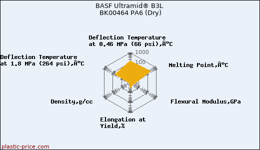 BASF Ultramid® B3L BK00464 PA6 (Dry)