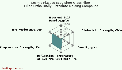 Cosmic Plastics 6120 Short Glass Fiber Filled Ortho Diallyl Phthalate Molding Compound