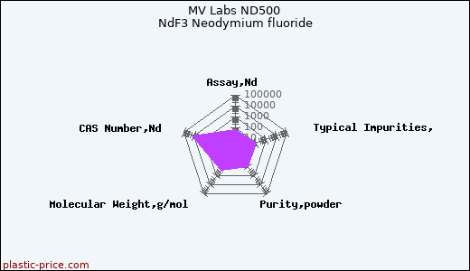 MV Labs ND500 NdF3 Neodymium fluoride