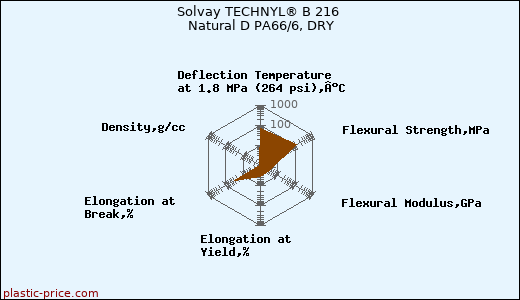 Solvay TECHNYL® B 216 Natural D PA66/6, DRY