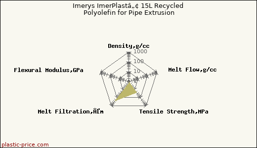 Imerys ImerPlastâ„¢ 15L Recycled Polyolefin for Pipe Extrusion
