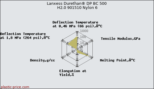 Lanxess Durethan® DP BC 500 H2.0 901510 Nylon 6