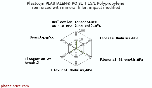 Plastcom PLASTALEN® PQ 81 T 15/1 Polypropylene reinforced with mineral filler, impact modified