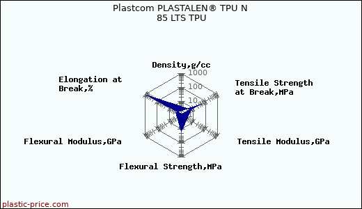 Plastcom PLASTALEN® TPU N 85 LTS TPU