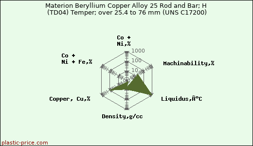 Materion Beryllium Copper Alloy 25 Rod and Bar; H (TD04) Temper; over 25.4 to 76 mm (UNS C17200)