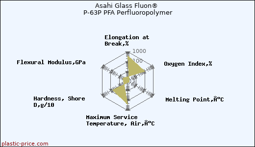 Asahi Glass Fluon® P-63P PFA Perfluoropolymer