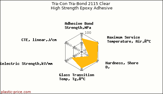 Tra-Con Tra-Bond 2115 Clear High Strength Epoxy Adhesive