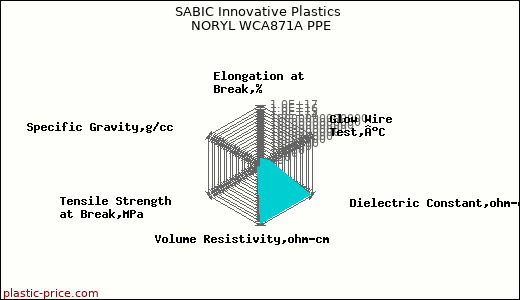 SABIC Innovative Plastics NORYL WCA871A PPE