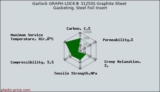 Garlock GRAPH-LOCK® 3125SS Graphite Sheet Gasketing, Steel Foil Insert