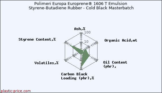 Polimeri Europa Europrene® 1606 T Emulsion Styrene-Butadiene Rubber - Cold Black Masterbatch