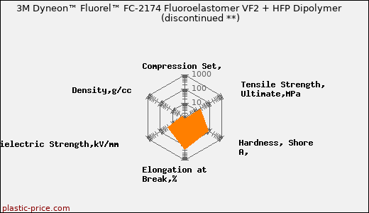 3M Dyneon™ Fluorel™ FC-2174 Fluoroelastomer VF2 + HFP Dipolymer               (discontinued **)