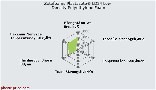 Zotefoams Plastazote® LD24 Low Density Polyethylene Foam