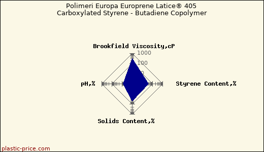 Polimeri Europa Europrene Latice® 405 Carboxylated Styrene - Butadiene Copolymer