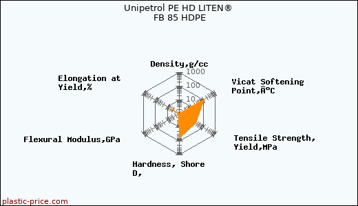 Unipetrol PE HD LITEN® FB 85 HDPE
