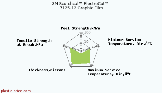 3M Scotchcal™ ElectroCut™ 7125-12 Graphic Film