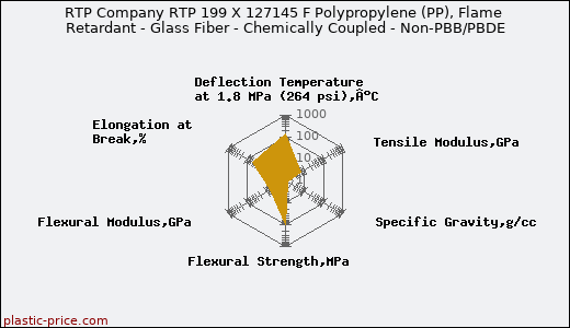 RTP Company RTP 199 X 127145 F Polypropylene (PP), Flame Retardant - Glass Fiber - Chemically Coupled - Non-PBB/PBDE