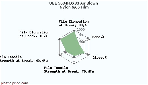 UBE 5034FDX33 Air Blown Nylon 6/66 Film