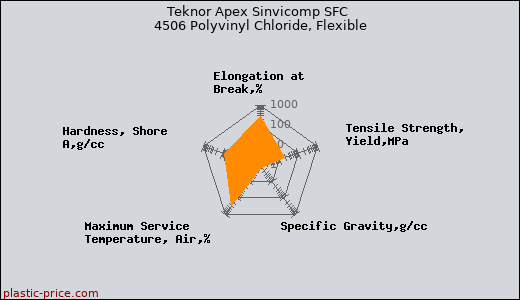 Teknor Apex Sinvicomp SFC 4506 Polyvinyl Chloride, Flexible