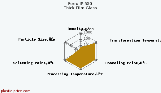 Ferro IP 550 Thick Film Glass