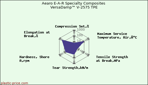 Aearo E-A-R Specialty Composites VersaDamp™ V-2575 TPE