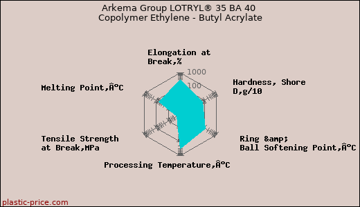 Arkema Group LOTRYL® 35 BA 40 Copolymer Ethylene - Butyl Acrylate