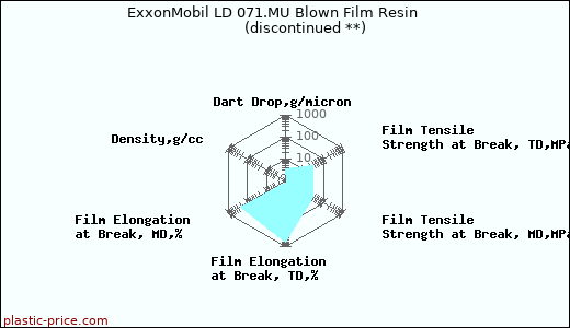 ExxonMobil LD 071.MU Blown Film Resin               (discontinued **)
