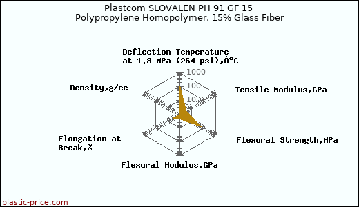 Plastcom SLOVALEN PH 91 GF 15 Polypropylene Homopolymer, 15% Glass Fiber
