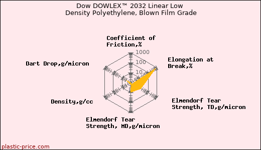 Dow DOWLEX™ 2032 Linear Low Density Polyethylene, Blown Film Grade