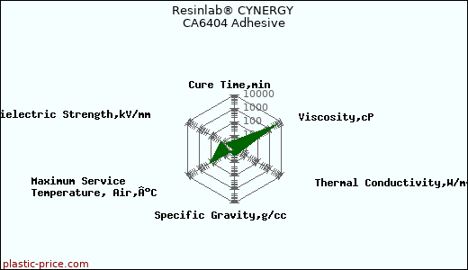 Resinlab® CYNERGY CA6404 Adhesive