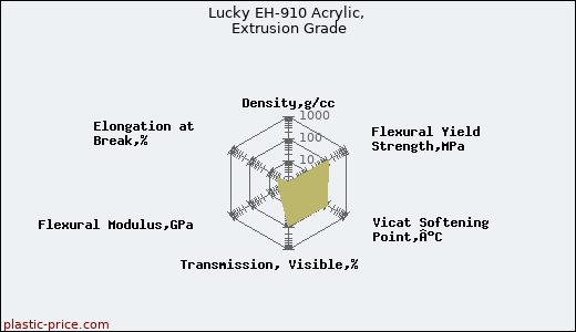 Lucky EH-910 Acrylic, Extrusion Grade