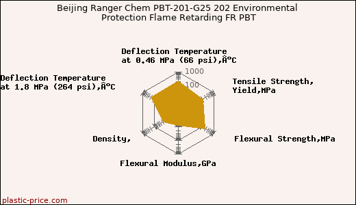 Beijing Ranger Chem PBT-201-G25 202 Environmental Protection Flame Retarding FR PBT