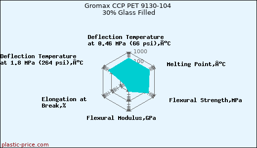 Gromax CCP PET 9130-104 30% Glass Filled