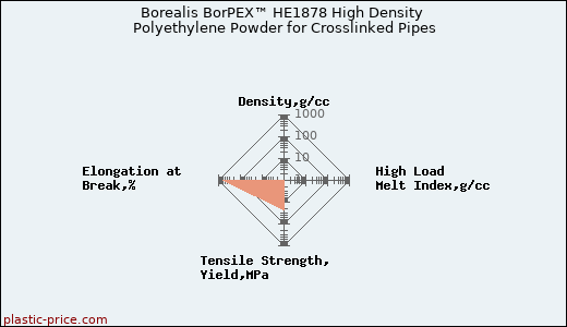 Borealis BorPEX™ HE1878 High Density Polyethylene Powder for Crosslinked Pipes