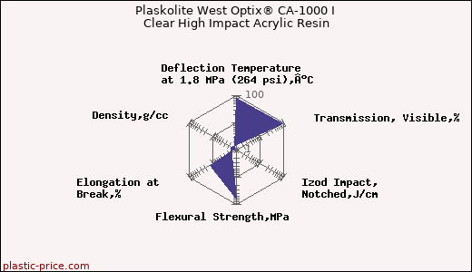 Plaskolite West Optix® CA-1000 I Clear High Impact Acrylic Resin
