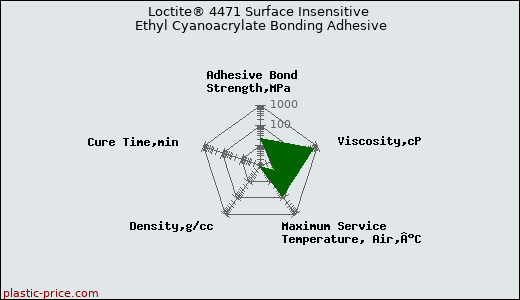 Loctite® 4471 Surface Insensitive Ethyl Cyanoacrylate Bonding Adhesive
