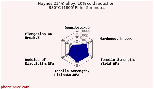 Haynes 214® alloy, 10% cold reduction, 980°C (1800°F) for 5 minutes