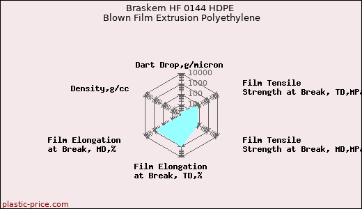 Braskem HF 0144 HDPE Blown Film Extrusion Polyethylene