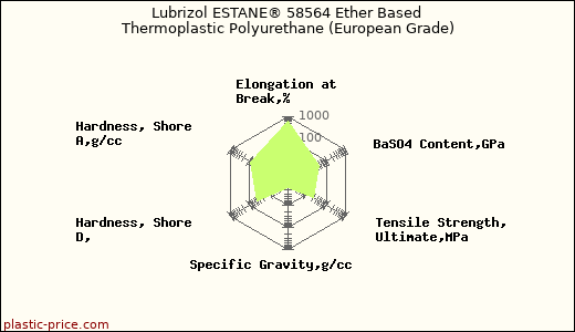 Lubrizol ESTANE® 58564 Ether Based Thermoplastic Polyurethane (European Grade)