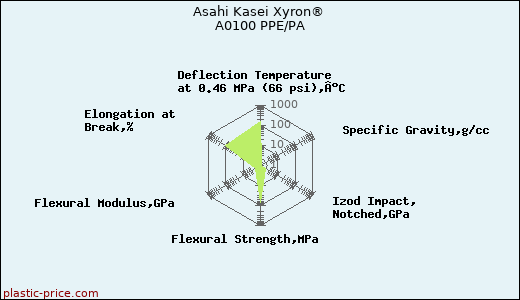 Asahi Kasei Xyron® A0100 PPE/PA
