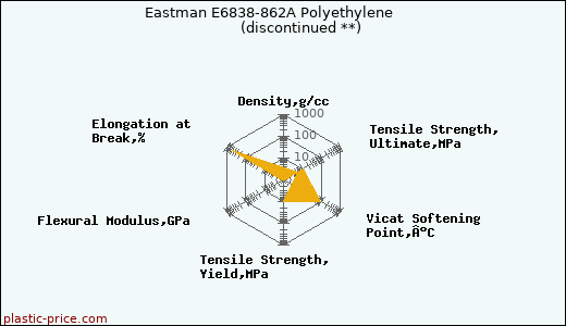 Eastman E6838-862A Polyethylene               (discontinued **)