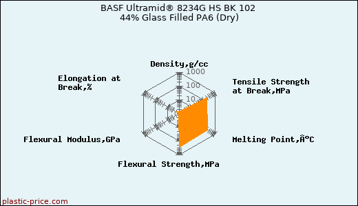 BASF Ultramid® 8234G HS BK 102 44% Glass Filled PA6 (Dry)