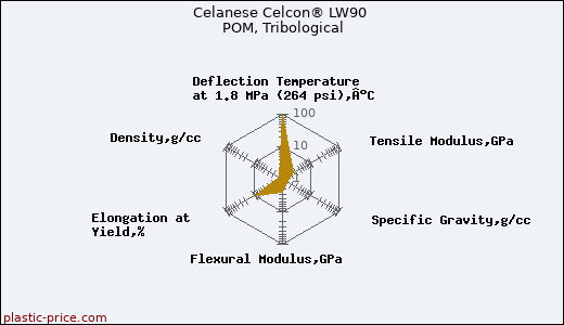 Celanese Celcon® LW90 POM, Tribological