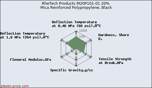 RheTech Products M20P101-01 20% Mica Reinforced Polypropylene, Black