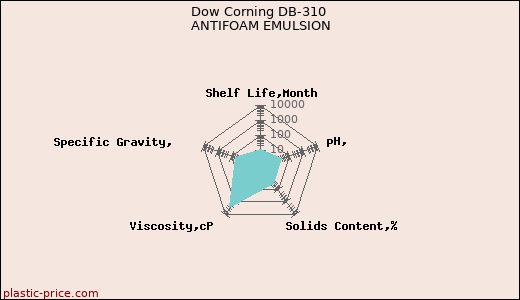 Dow Corning DB-310 ANTIFOAM EMULSION