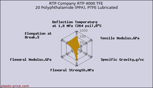 RTP Company RTP 4000 TFE 20 Polyphthalamide (PPA), PTFE Lubricated