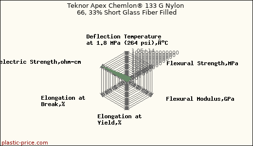 Teknor Apex Chemlon® 133 G Nylon 66, 33% Short Glass Fiber Filled