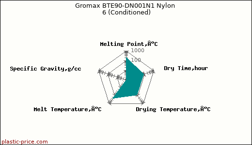 Gromax BTE90-DN001N1 Nylon 6 (Conditioned)