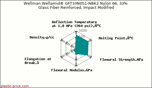 Wellman Wellamid® GFT33N051-NBK2 Nylon 66, 33% Glass Fiber Reinforced, Impact Modified