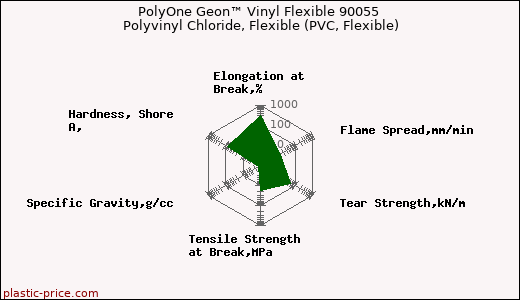 PolyOne Geon™ Vinyl Flexible 90055 Polyvinyl Chloride, Flexible (PVC, Flexible)